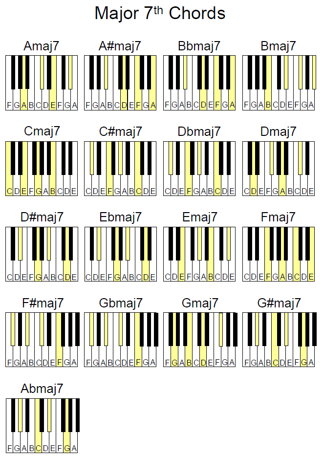 Piano Chord Chords Major Charts 7th Gerry Baird Pm.