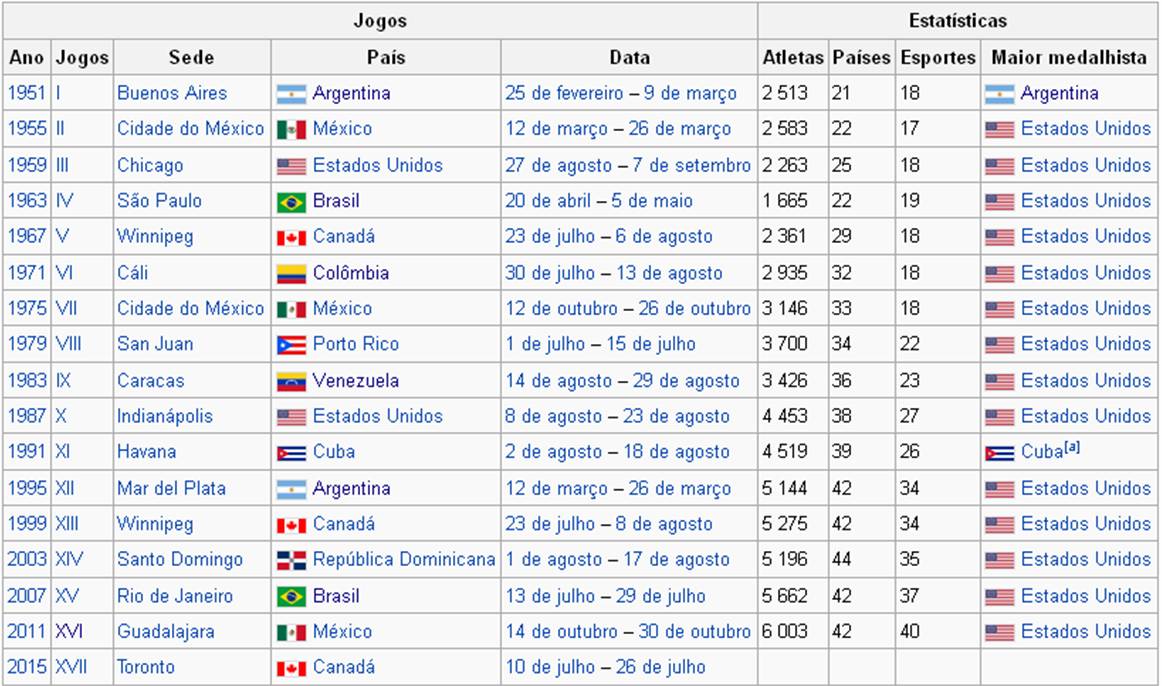 Jogos Pan Americanos Conheça a História dos Jogos Pan Americanos Jogos Pan Americanos Conheça a História dos Jogos Pan Americanos