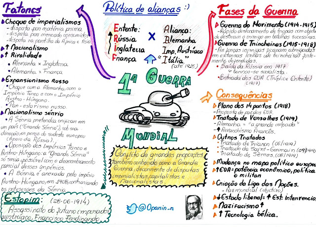 Resultado de imagem para mapas mentais História