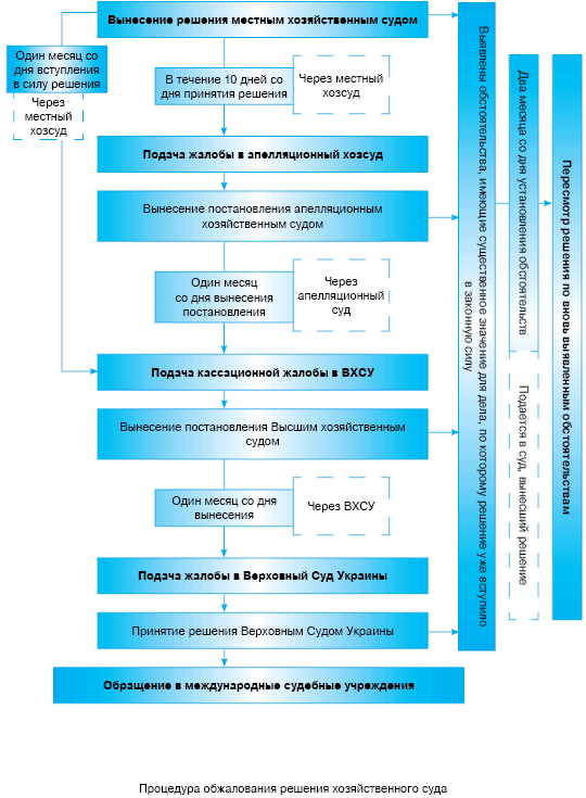Формы обжалования судебных решений. Порядок обжалования судебных решений в уголовном процессе. Схема обжалования решения мирового судьи. Порядок обжалования в уголовном процессе. Упрощенное производство гпк рф.
