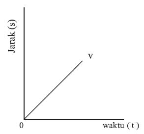 Pengertian, Rumus dan Contoh Soal Gerak Lurus Beraturan (GLB) dalam