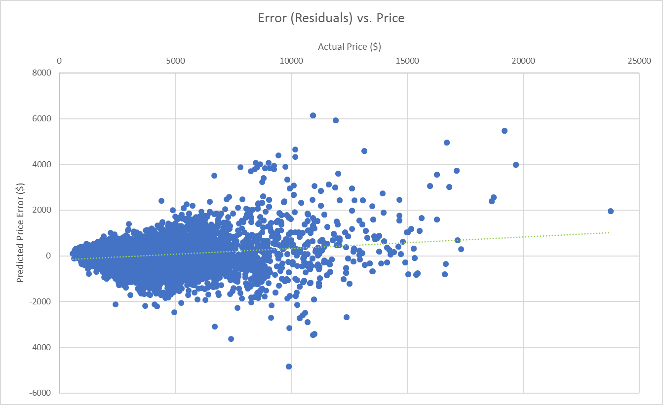 Fully Charged Diamond Price Modeling