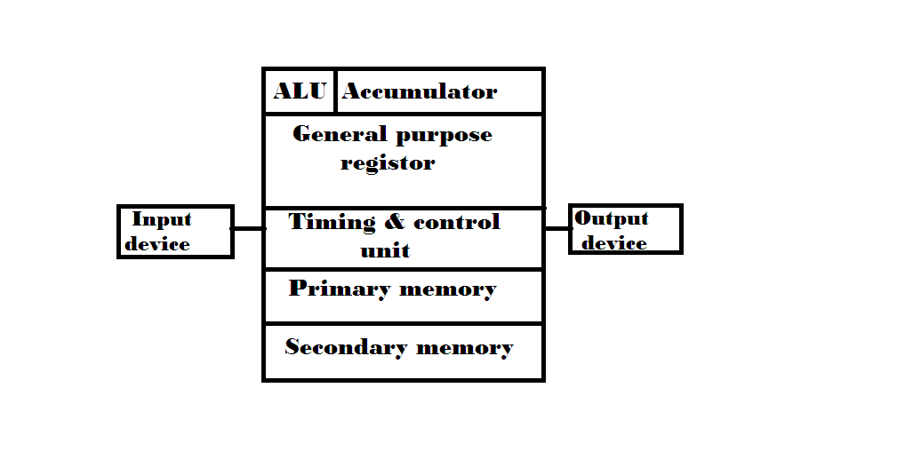 Block diagram of computer & it's components.