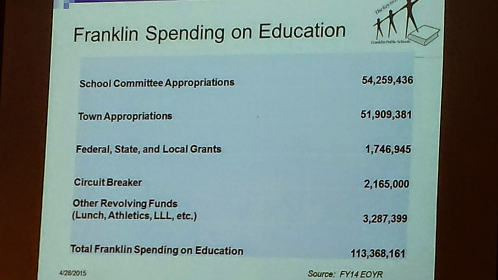 photo capture of slide during School Committee meeting presentation on school budget