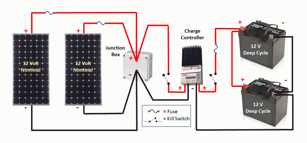 RV Solar 101: Part 9 - Installation and Monitoring