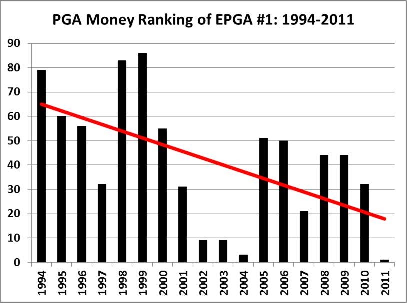 The least thing european pga money leaders in the pga