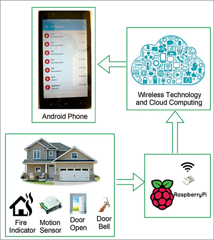 IoT Based Notification System Using Android App | Electronic Circuits ...