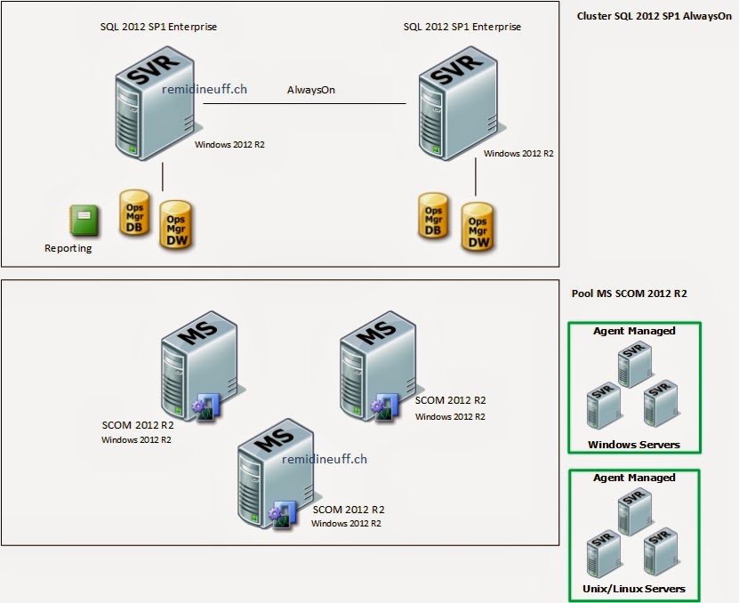 IT System Center and Virtualization: How to install SCOM 2012 R2
