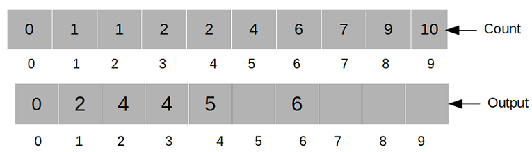 Counting Sort Program in Java | Tech Tutorials