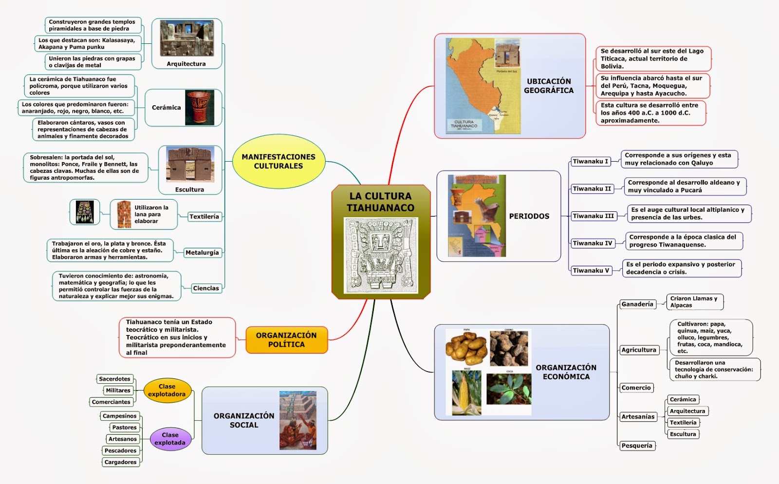 Temas Importantes LA CULTURA TIAHUANACO