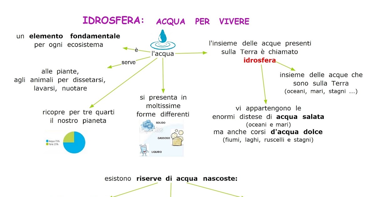 Paradiso delle mappe Idrosfera acqua per vivere