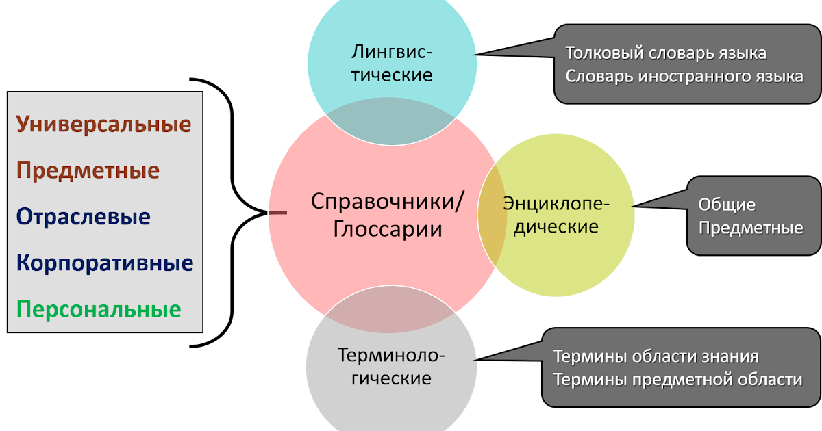 Как составить глоссарий для диссертации
