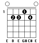 Diagram over E6-akkord for guitar