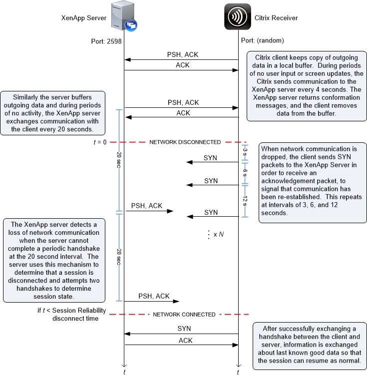 Citrix Xenapp/Desktop how session reliability works