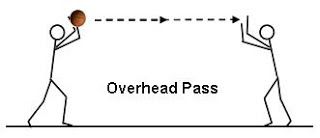 Materi Bola Basket - Over Head Pass