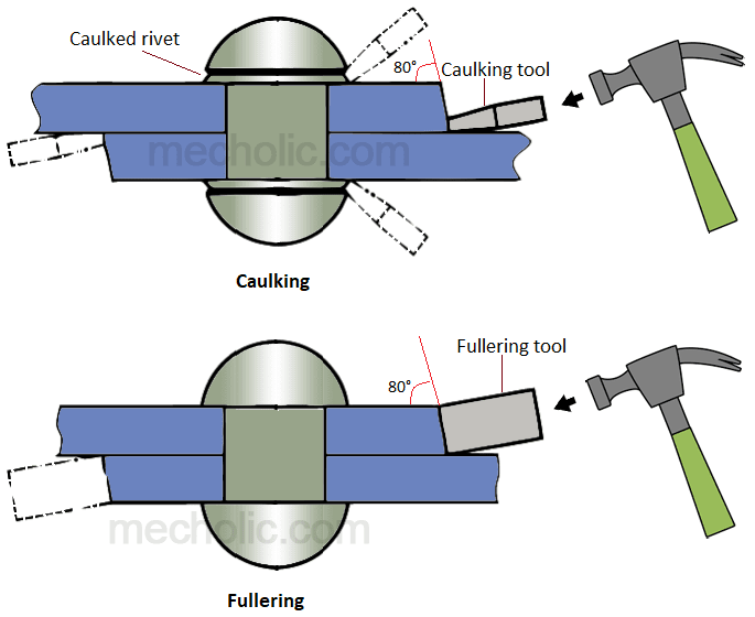 Caulking and Fullering of Rivet Joint with Sketch? Difference between