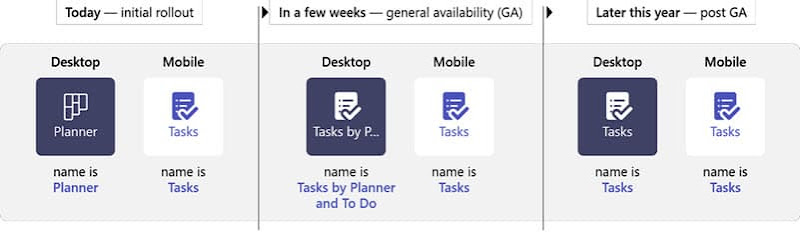 Tasks app rollout phases