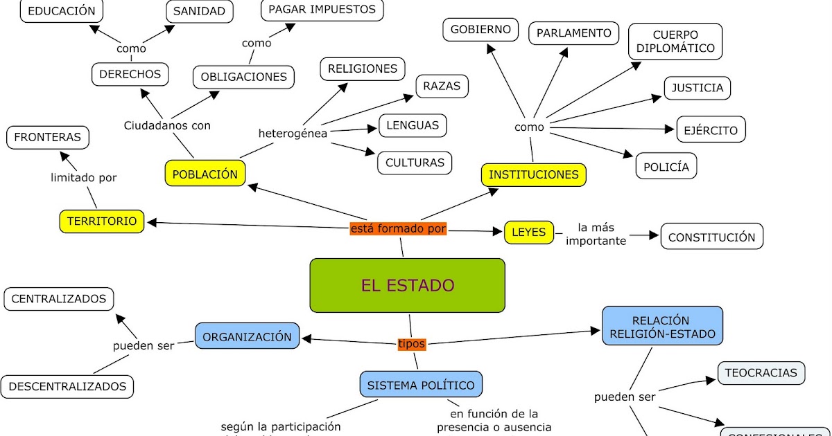 Blog del profe Jaime EL ESTADO Blog del profe Jaime EL ESTADO