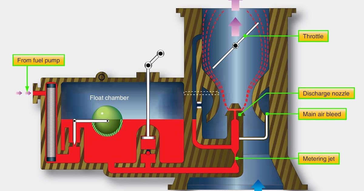Float Type Carburetors Reciprocating Engine Fuel Metering