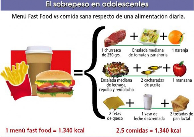 La comida rápida aumenta la obesidad en niños y adolescentes ...