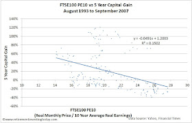 FTSE100 PE!0 vs 5 Year Capital Gain