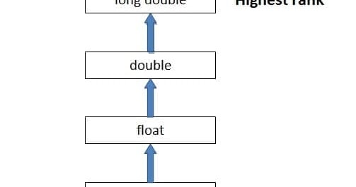 Type Conversion in C - JustdoCodings