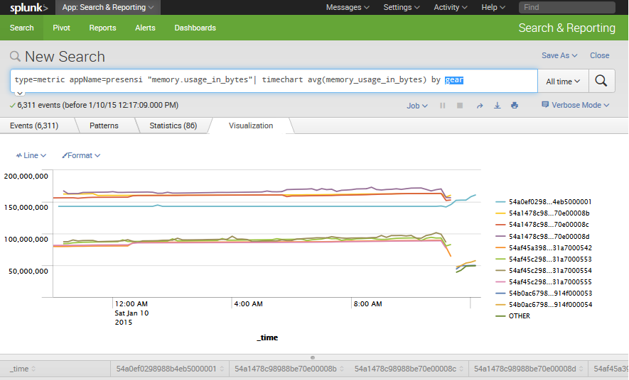 Openshift Log Aggregation And Analysis using Splunk