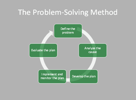 Methods Worked Solutions Four-step method for business problem solving. buy paper