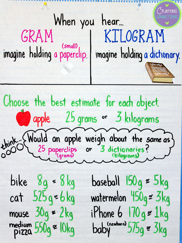 Gram and Kilogram Anchor Chart- providing a real-life example will help your students understand what a gram and kilogram "feels" like. This anchor chart also includes practice questions.