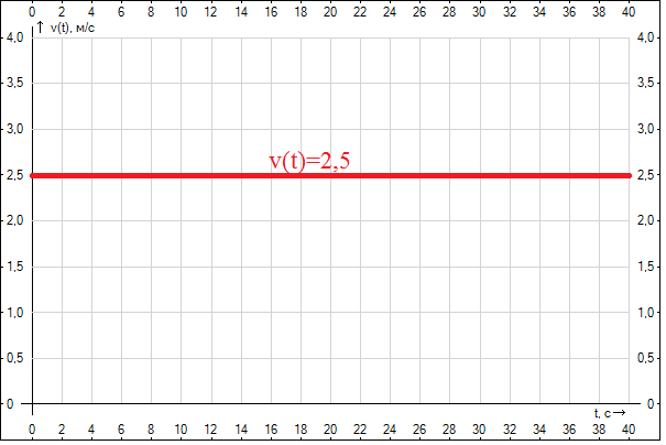 График зависимости координаты от времени. Начертить график зависимости x(t). X=5t построить график. X=1. Построить графики х(t).