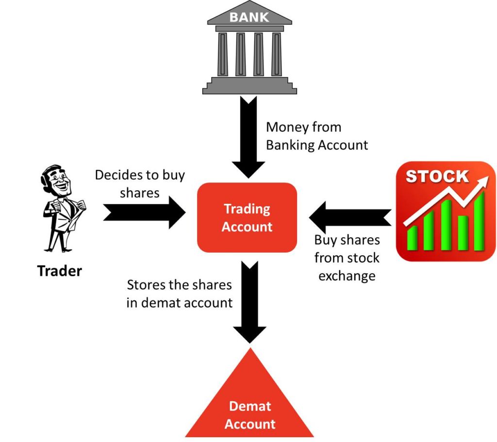 What is share. Buy shares. stocks and shares. paperless trade. share is.