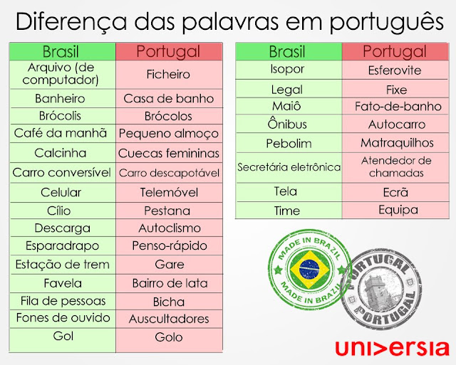 Onbeleefd Plantkunde Retentie BLOG DO PROF. ODEMAR MENDES: Algumas diferenças de termos do português de  Portugal para o nosso.