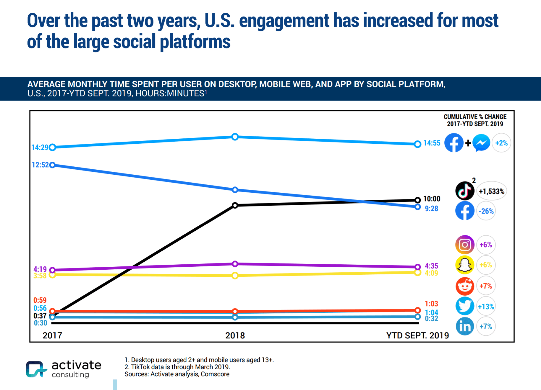 Average Monthly Time Spent Per User on Desktop, Mobile Web, and App by Social Platform, U.S.