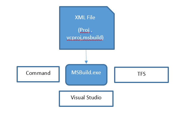 MSBuild Automation Strategy: Inrtroduction