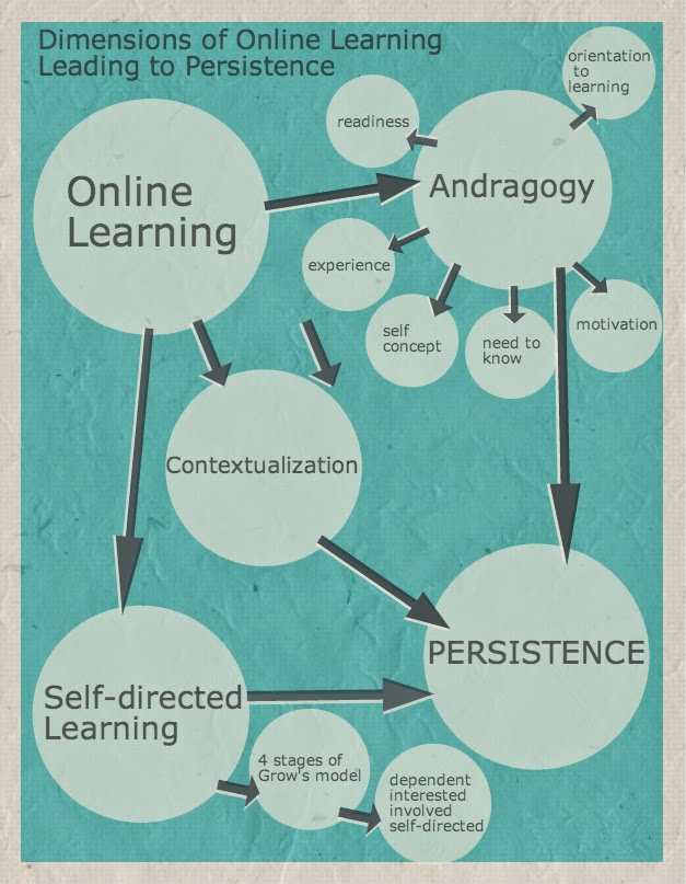 Persistent Rise Learning Ed Tech Odyssey: Persistence and Online Learners