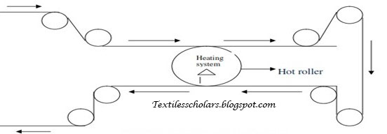 Singeing | Types of Singeing process | Application of Singeing in the
