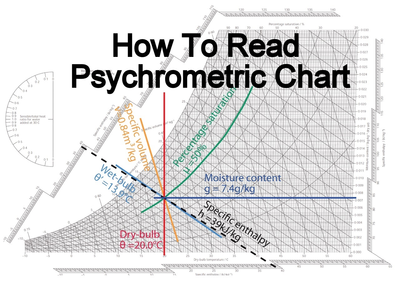 Psychrometric Chart Hvac vrogue.co
