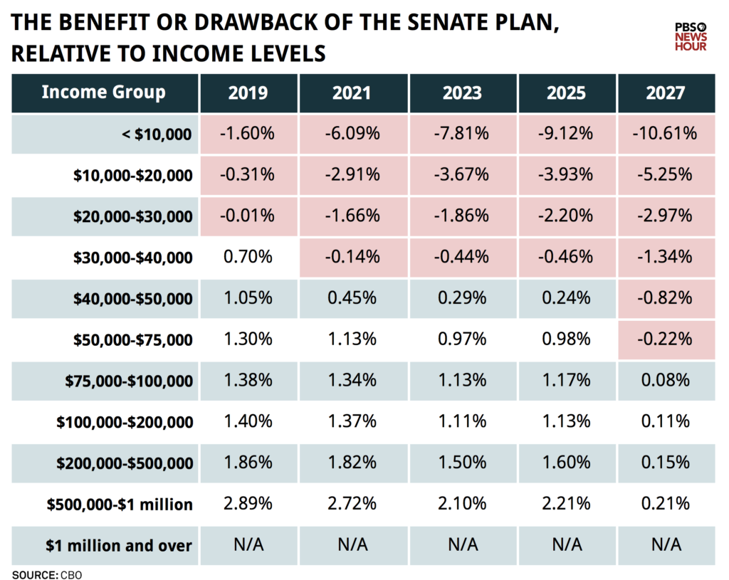 the-rural-blog-charts-show-tax-bill-s-impact-by-income-groups