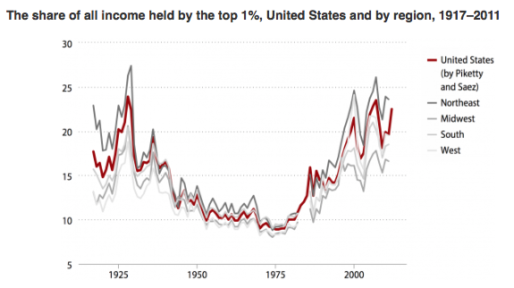 Income Inequality at the State Level in America