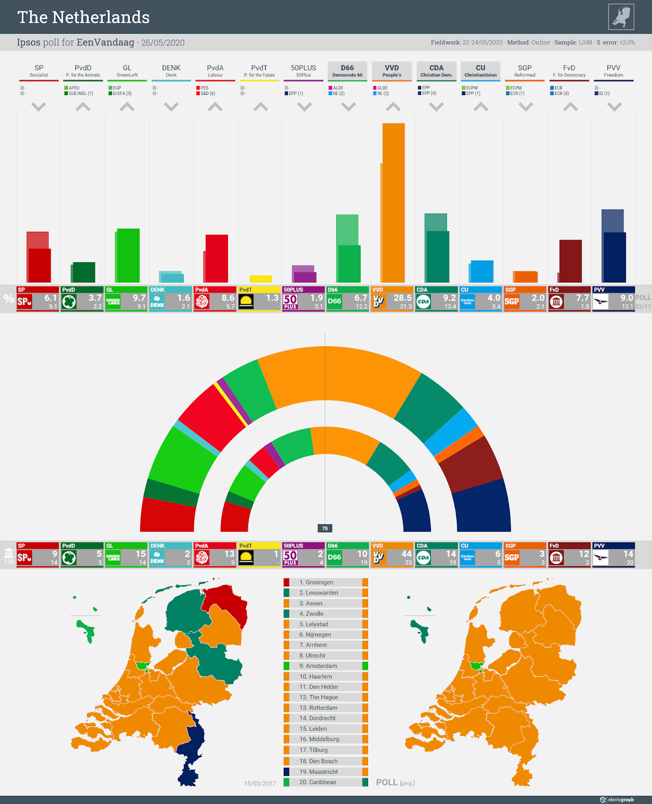 THE NETHERLANDS: Ipsos poll chart for EenVandaag, 26 May 2020