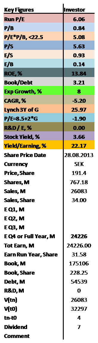 contrarian values of P/E, P/B, ROE as well as dividend