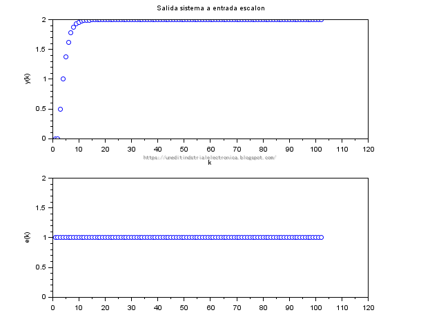 Respuesta ante un escalon del sistema discreto (1.6*z-1.16)/(z^2-z+0.25)