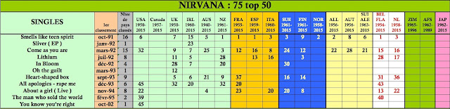 Nirvana Singles Charts