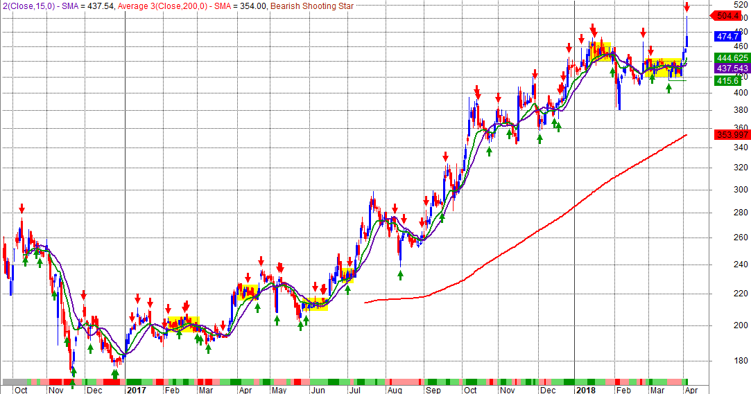 Nifty Next GNA Axles Ltd ( GNA ) FY2020 Earnings are fully Priced
