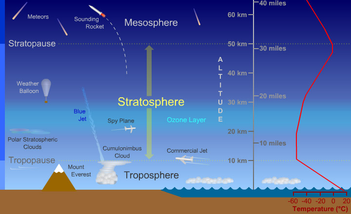 Bizim Kokpit - My Cockpit: What is Tropopause