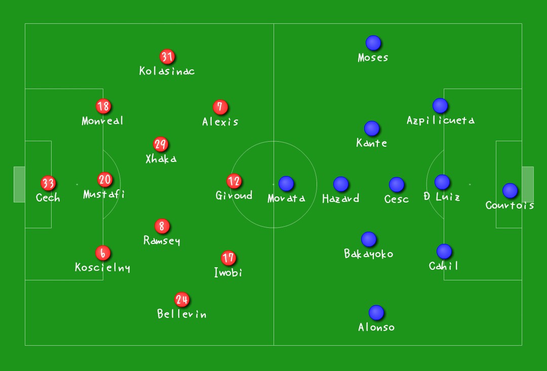 チェルシー 対 アーセナル