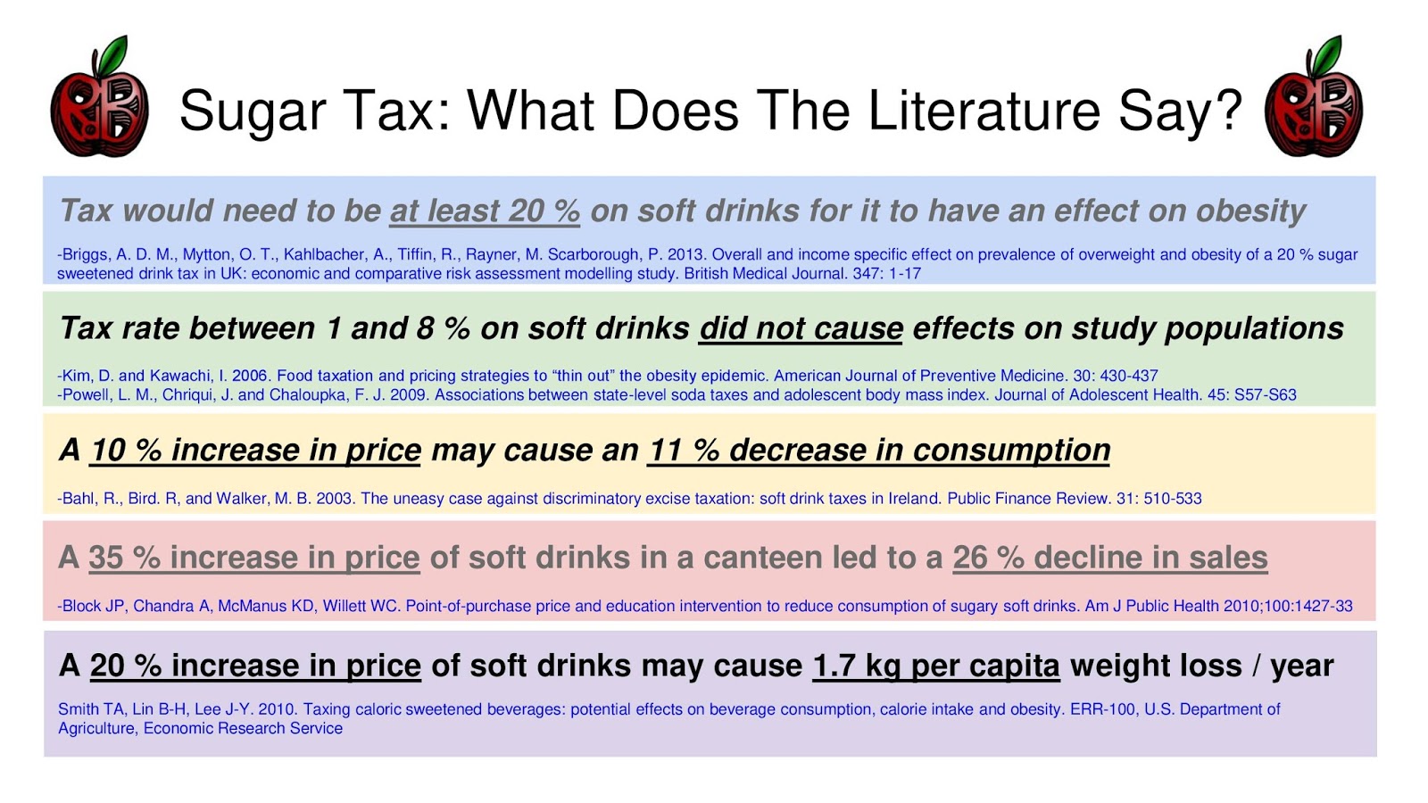 Sugar Tax What Does The Literature Say?