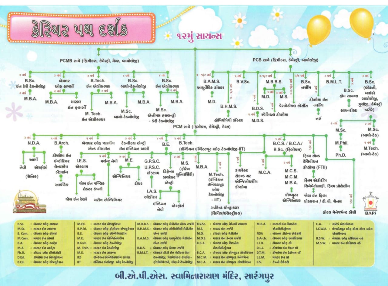 Chart of various career courses after 10 Std & 12 Std