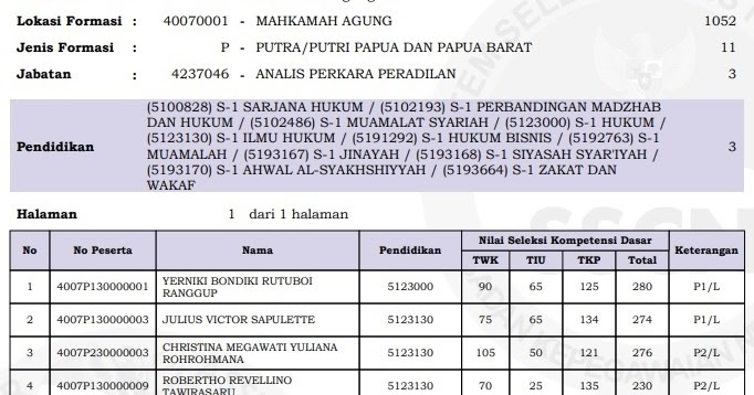 Pengumuman Hasil Skd Dan Peserta Skb Cpns Mahkamah Agung 2018 2019 Cpns 2021 Daya Tampung Snmptn Sbmptn Umptkin
