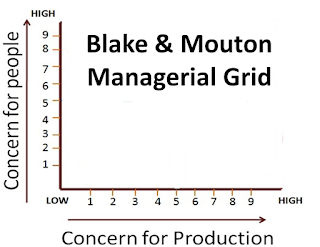 Teori Blake & Mouton Managerial Grid